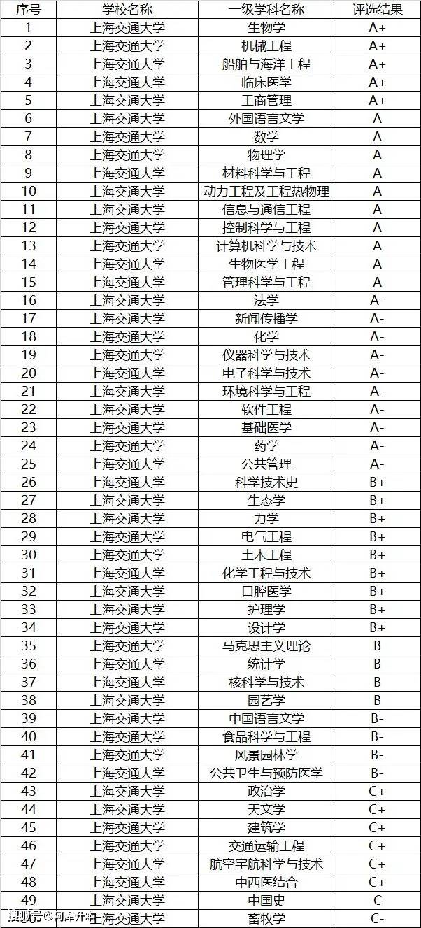 全国39所985大学一览表!附最新学科排名分析