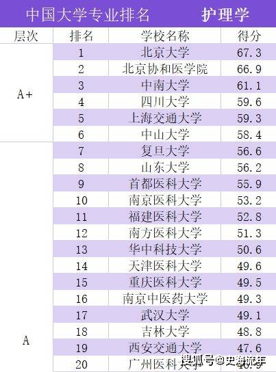 北京协和医学院,首都医科大学,四川大学等第.