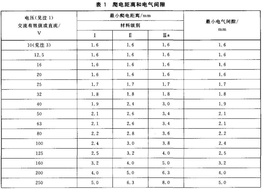防爆电器设备中的防爆电气间隙和爬电距离