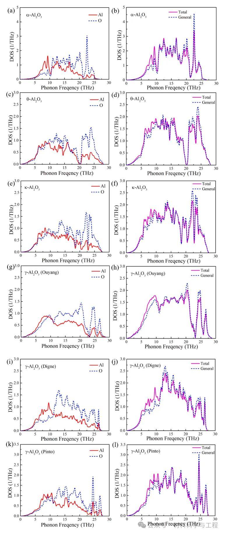 《acta materialia》:四种al2o3的第一原理晶格动力学和热力学性质