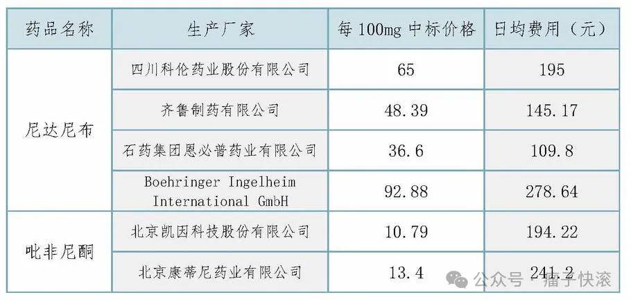 吡非尼酮和尼达尼布适宜人群有哪些不同?如何选择?