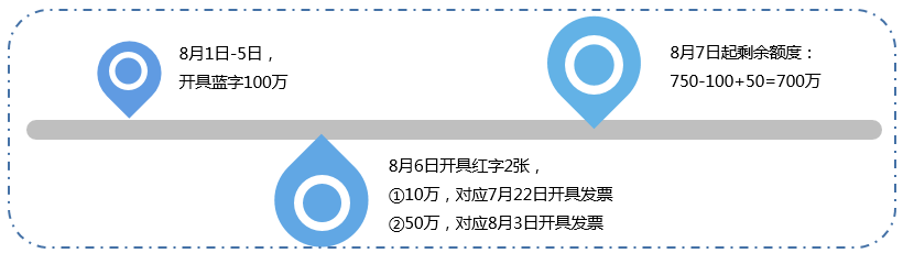 举个例子:b公司8月的开具金额总额度为750万元,(2)跨月开具红字数电票