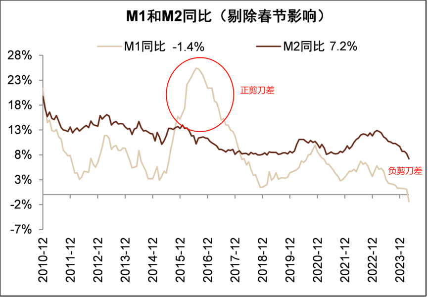 4月货币数据分析