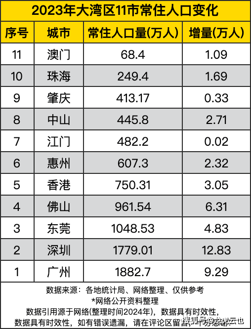 2024年珠海外来人口_533万!珠海实时总人口数!