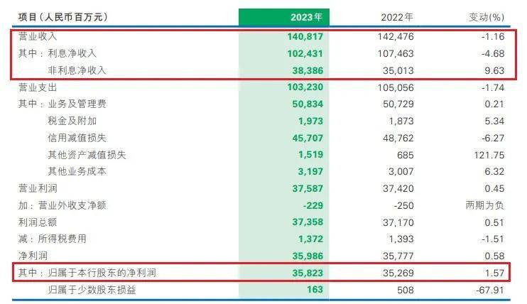 房地产业不良双升!新帅上任,7.6万亿民生银行要打"翻身仗"?
