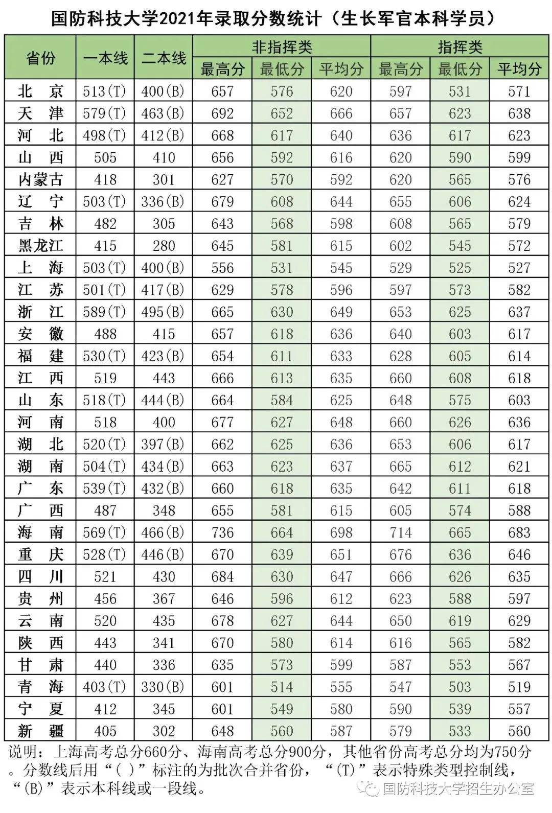 27所军校历年分数线公布,考上毕业不愁工作!