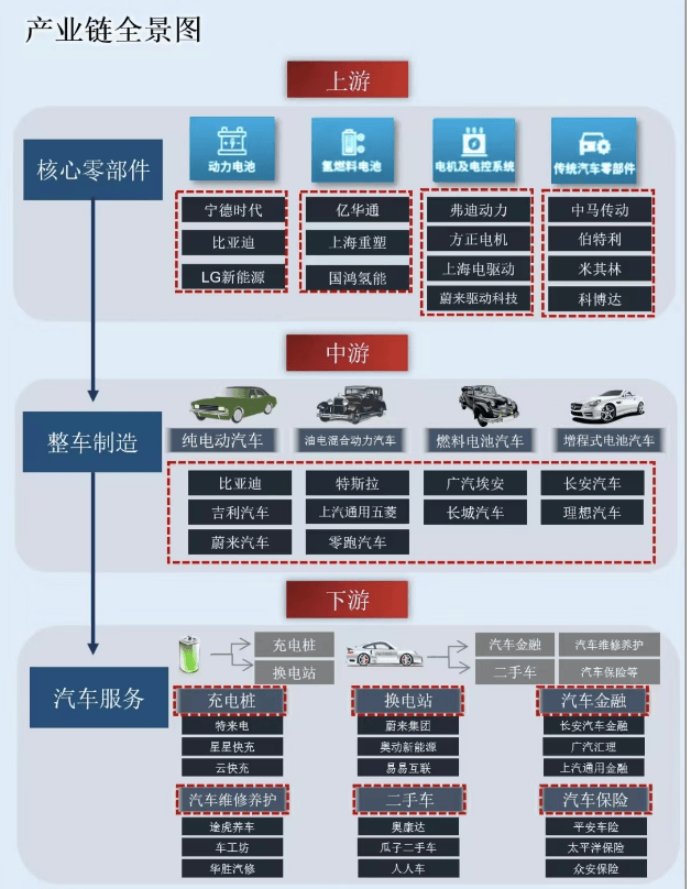 新能源汽车产业链及发展现状