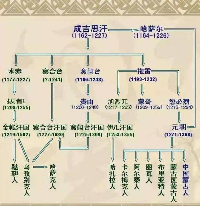 铁木真后代图片