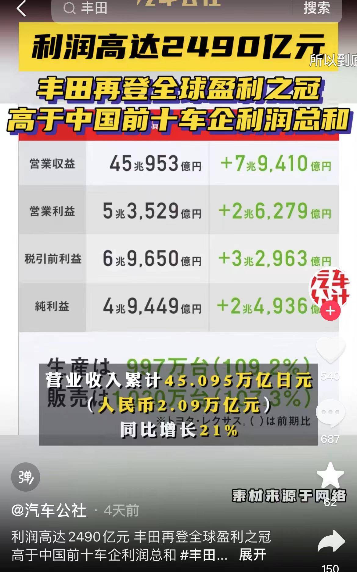 日前,丰田汽车发布 2023 财报,营业利润达人民币 2492 亿元,同比飙涨