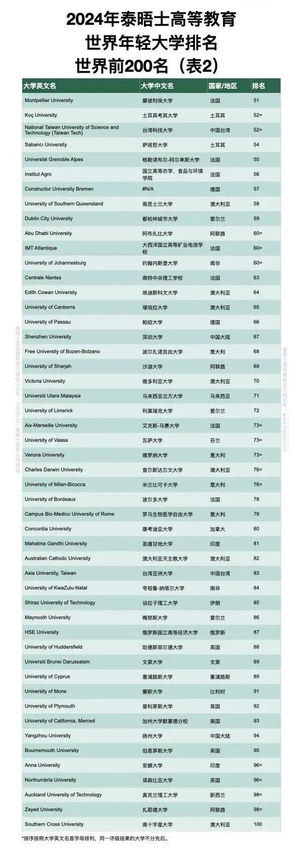 2024泰晤士高等教育世界年轻大学排名出炉!3所港校进入top10