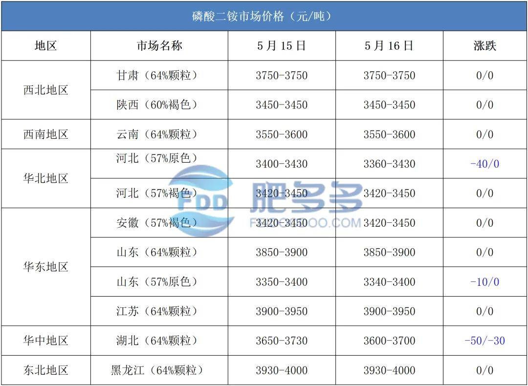 16磷肥日评:一铵市场需求仍存 二铵市场弱势下探_价格_方面_多多