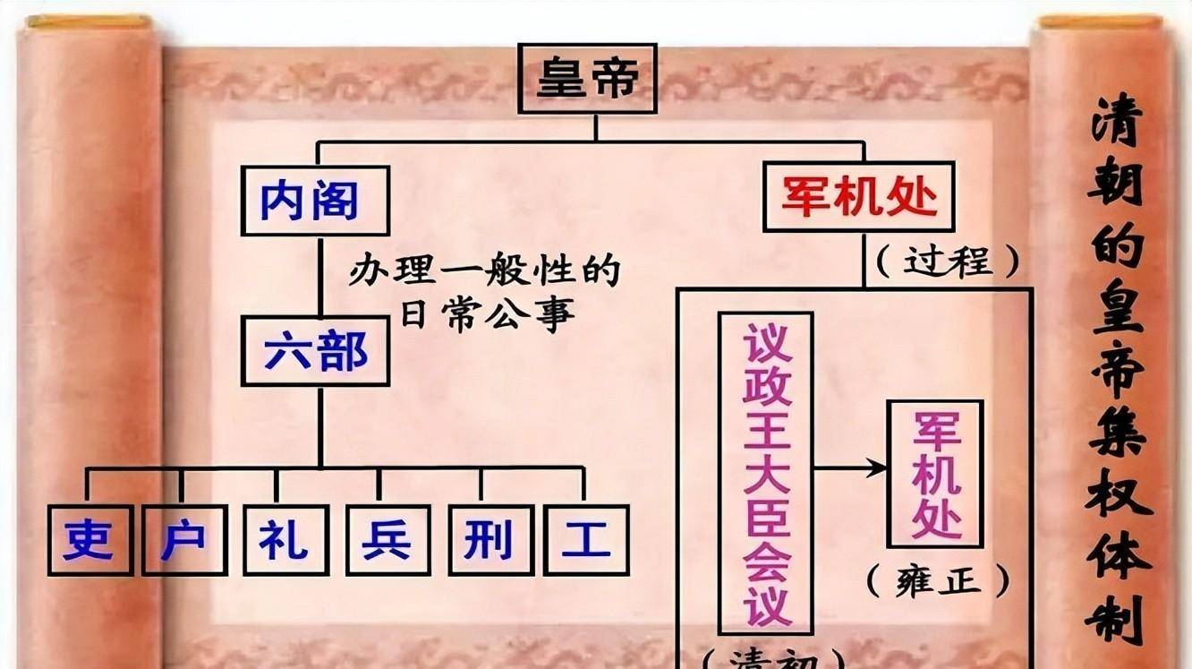 从议政王大臣会议到军机处结语综上所述,康熙皇帝为了摆脱旧制度对