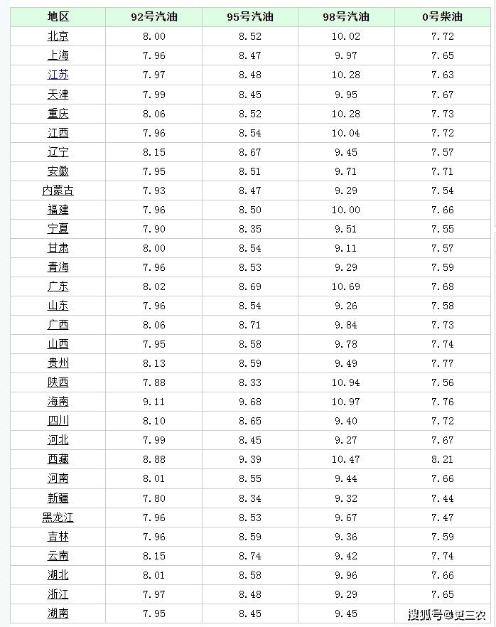 原创            油价调整！5月19日加油站92/95号汽油价格，鱼价、生姜价格如何？-2021.5月油价