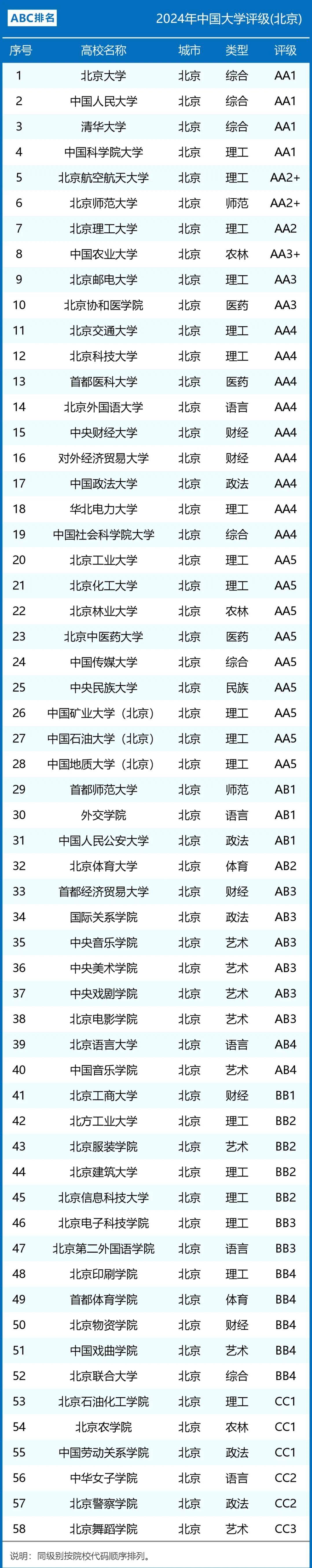 中央民族大学也不愧为末流985,是北京市八大985工程建设高校中排名最