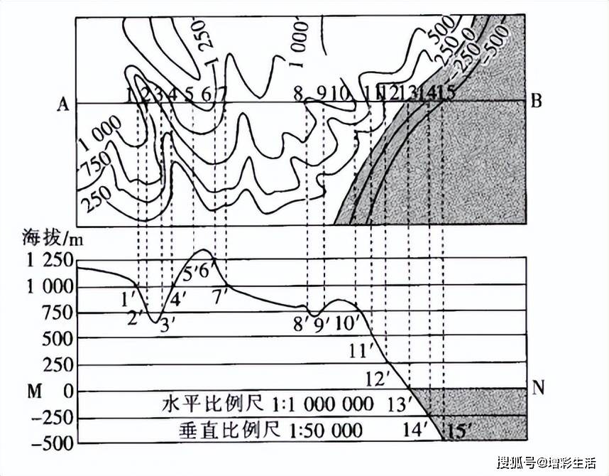 地形剖面图定义图片