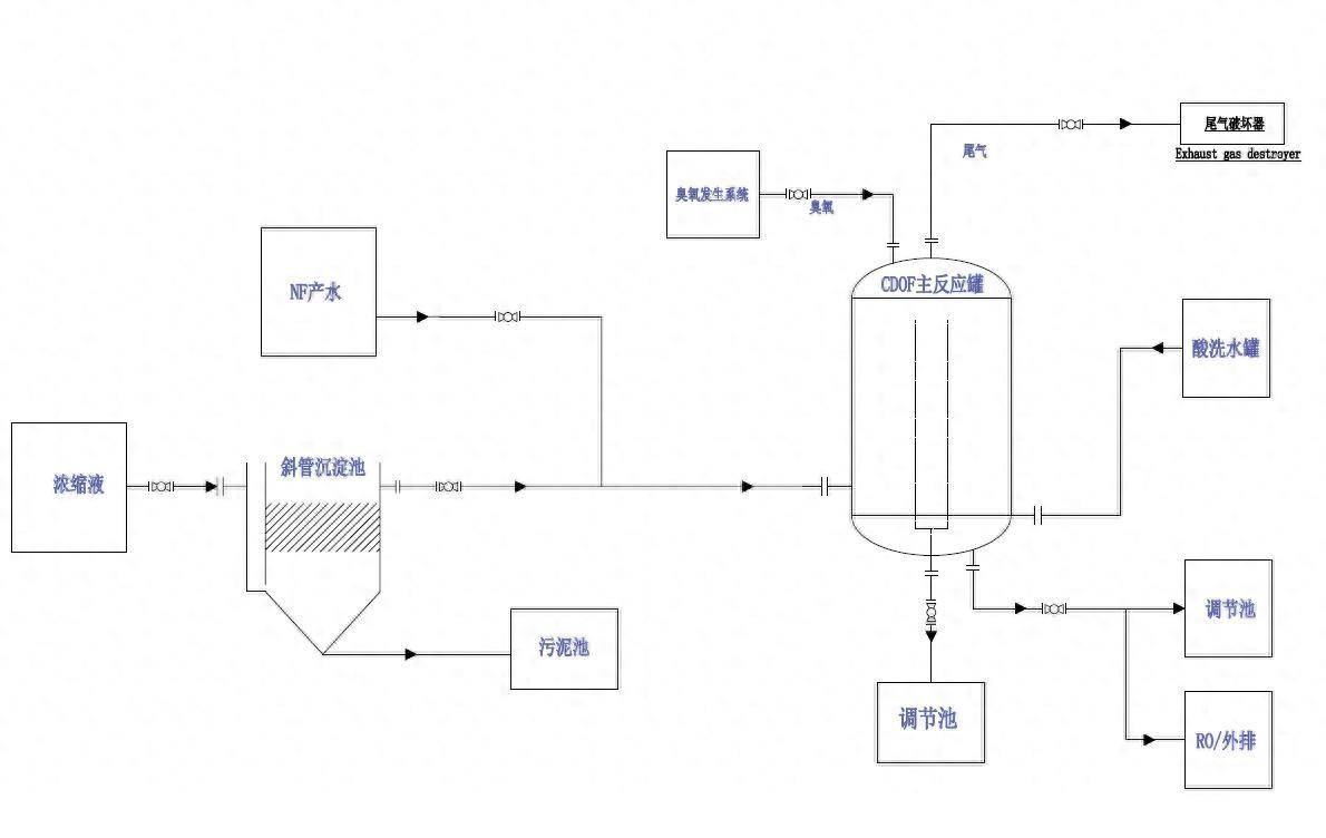 工艺流程图设备现场图三,垃圾渗滤液ro浓水处理进出水指标浓缩液进水