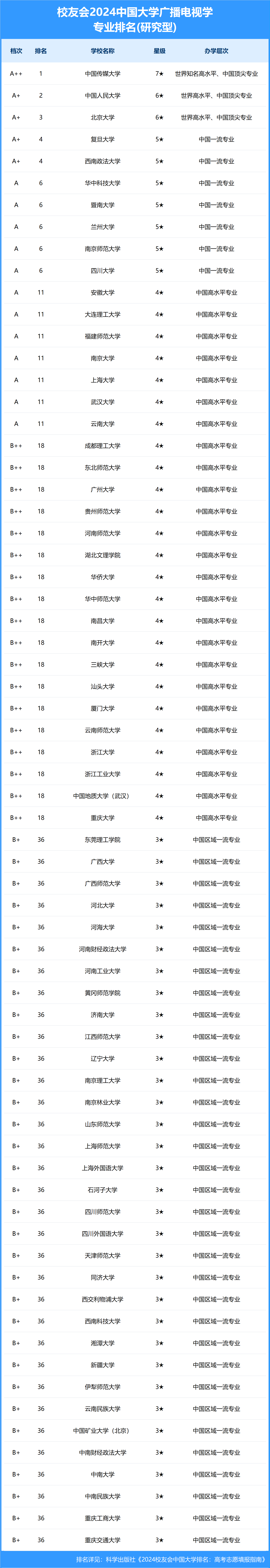 校友会2024中国大学广播电视学专业排名,中国传媒大学,贵州师范学院第