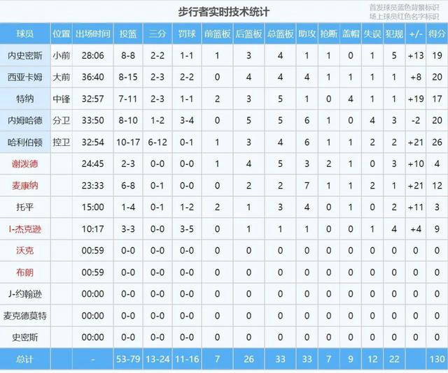 nba季后赛:布伦森伤退,尼克斯被步行者淘汰
