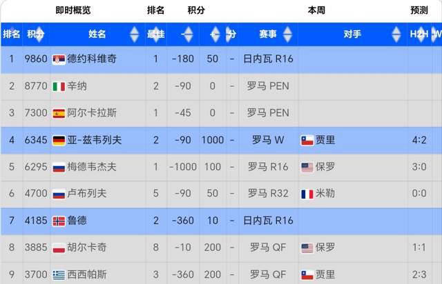 随着新的一周开始,北京时间5月20日,atp官方公布了最新一期的世界排名