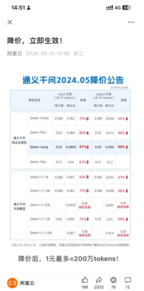 2024年5月21日,阿里云的通义千问大模型也加入了这场降价风暴,宣布其
