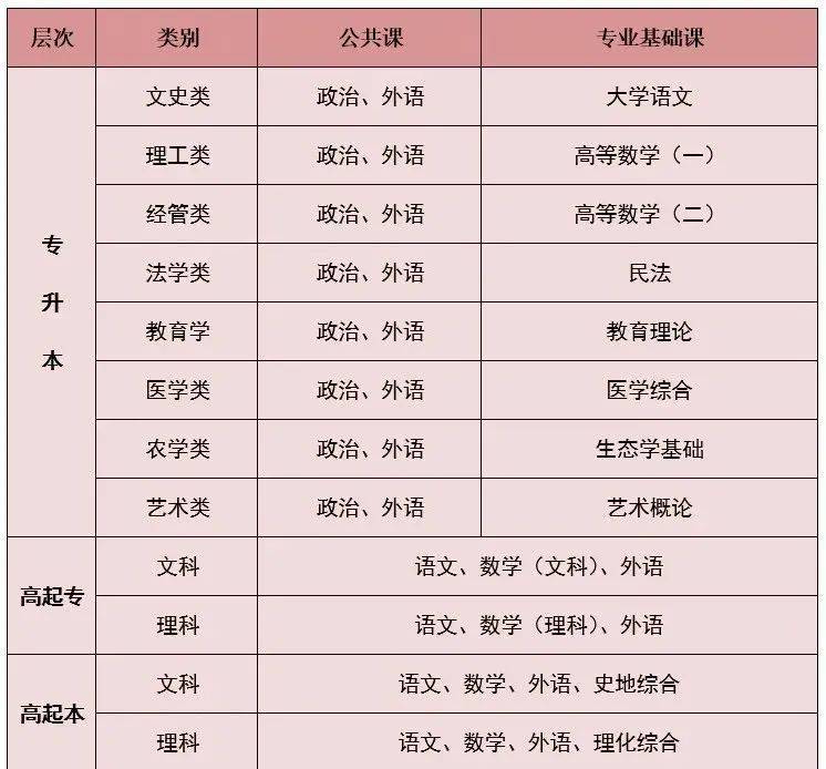 2024年广州医科大学成人高考可以报考那些专业