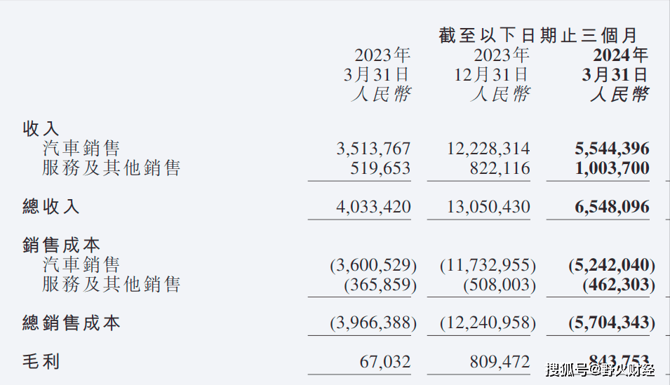小鹏再亏13.7亿 今年股价大跌46% 每辆车毛利平均1.4万元