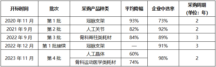截至目前,国家已针对冠脉支架,人工关节,骨科脊柱类耗材,人工晶体及
