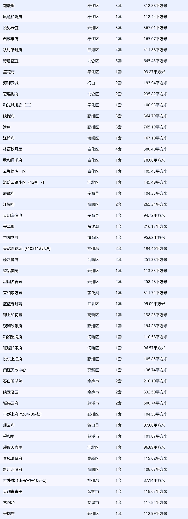 信息交易服务网仅供参考宁波市全市成交75套,其中市六区共成交:53套