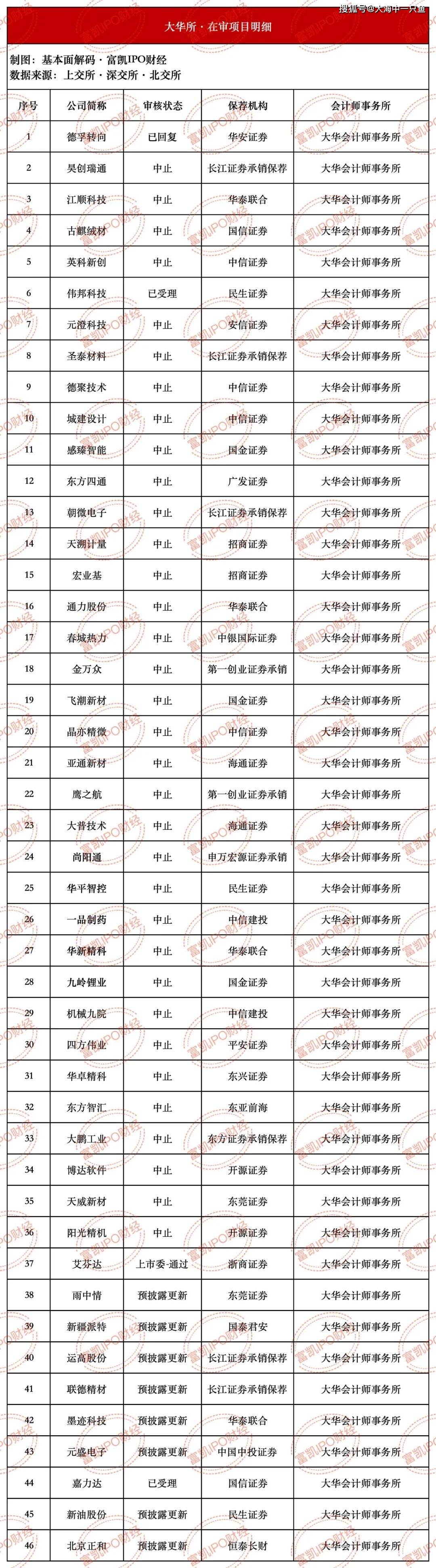 大华所被暂停资质半年:国九条严管中介,狠刹财务