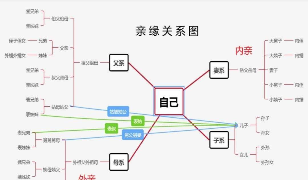 亲戚关系图五服图图片