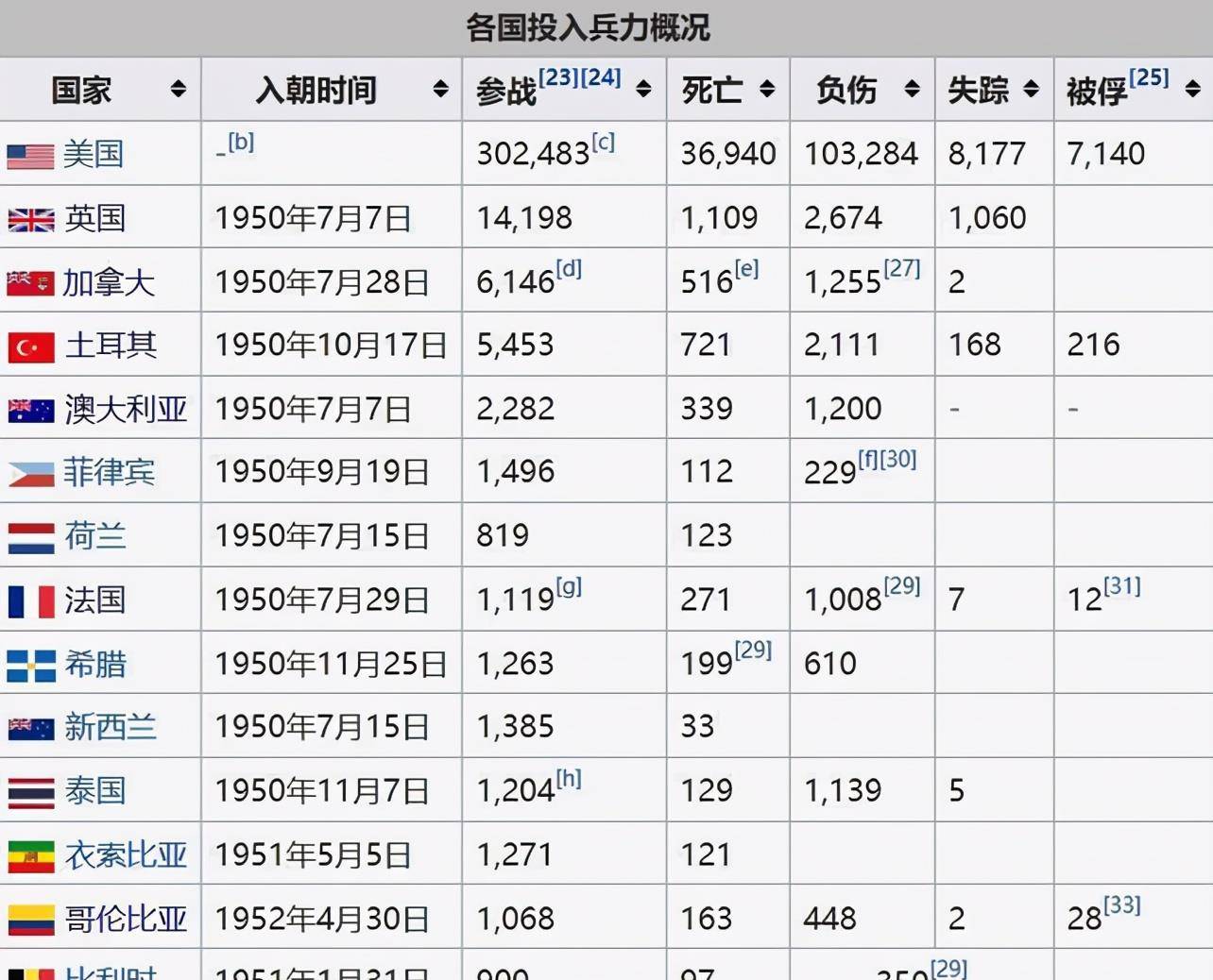抗美援朝中,伙同美国参战的十五支联军,下场怎样?结局拍手称快