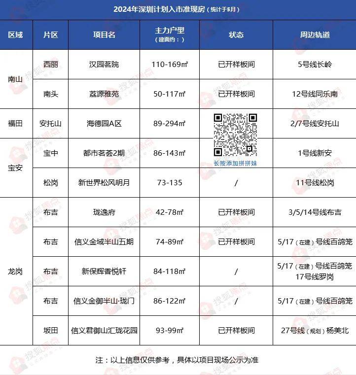 瞅准时机入市!深圳今年10个准现房计划推出