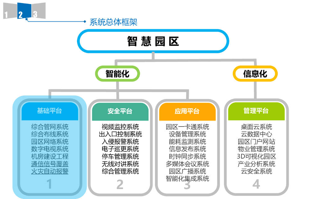"智慧园区"规划方案