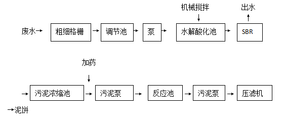 (一)水解酸化—sbr法处理黄酒废水二,黄酒主要废水处理工艺的比较与