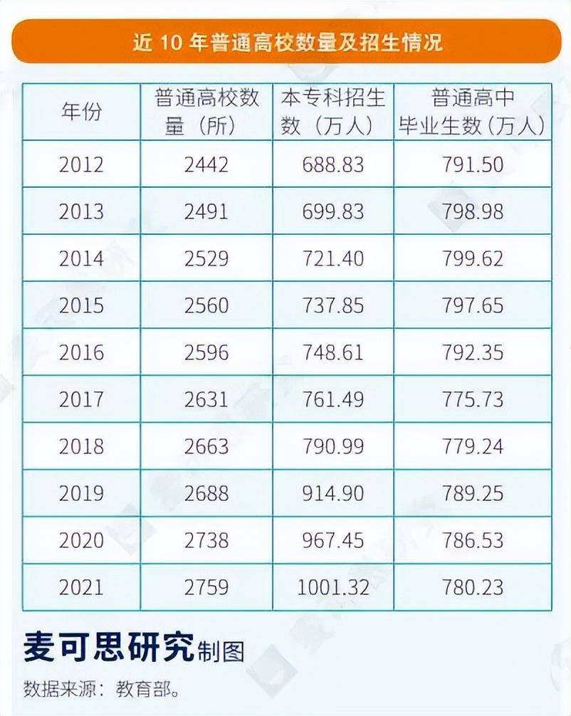 出生人口减少,高校数量在增加,即使未来有高校倒闭我们也不亏啊