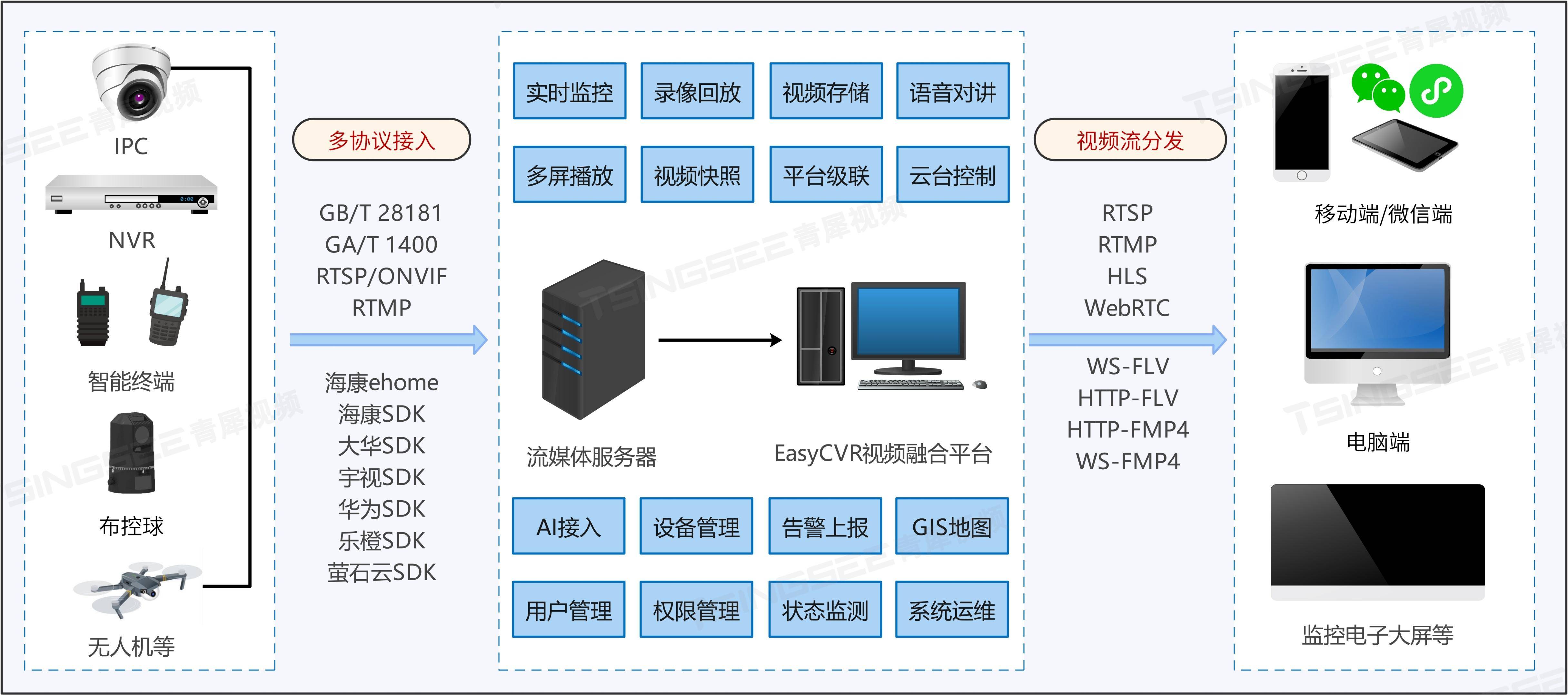 视频监控汇聚easycvr助力山体滑坡/自然灾害可视化监测与应急救援