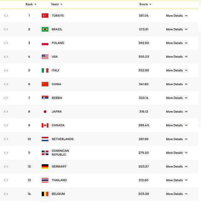 2024年世界女排联赛积分榜更新:中国队第四,巴西领跑荷兰约60分