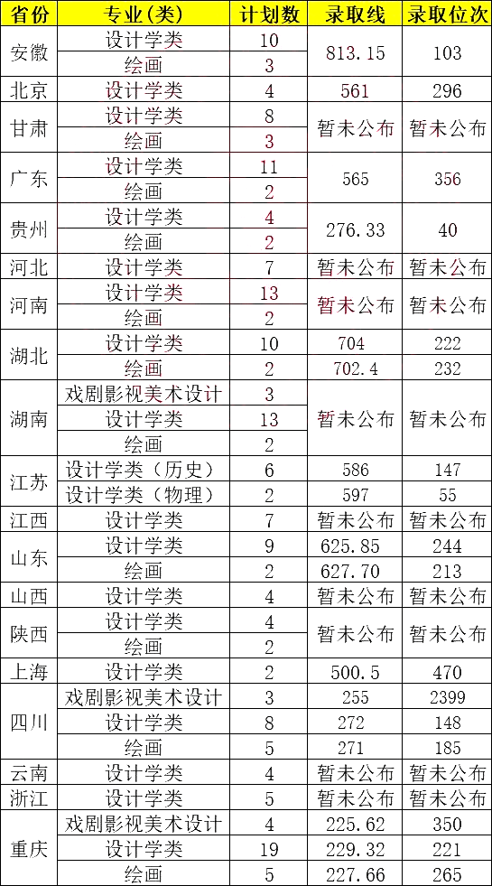 【985高校】重庆大学2024年艺术类专业招生简章,附2023年录取线