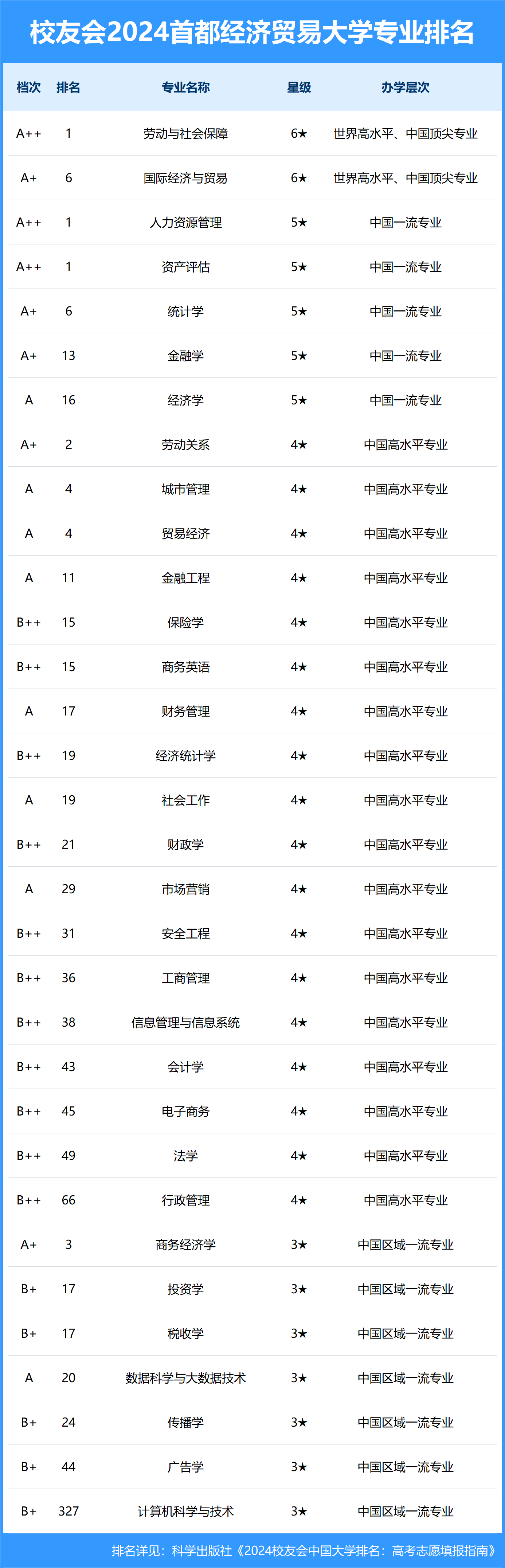 校友会2024中国大学排名-首都经济贸易大学专业排名