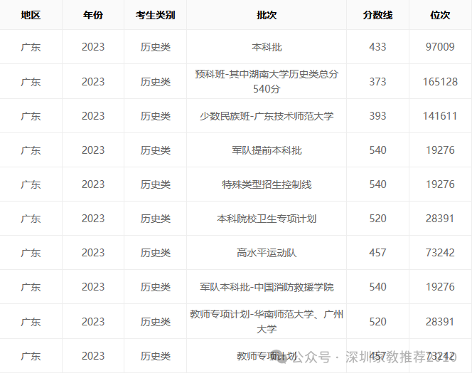 2821年广东高考分数线_今年高考广东分数线_2024年广东高考分数线