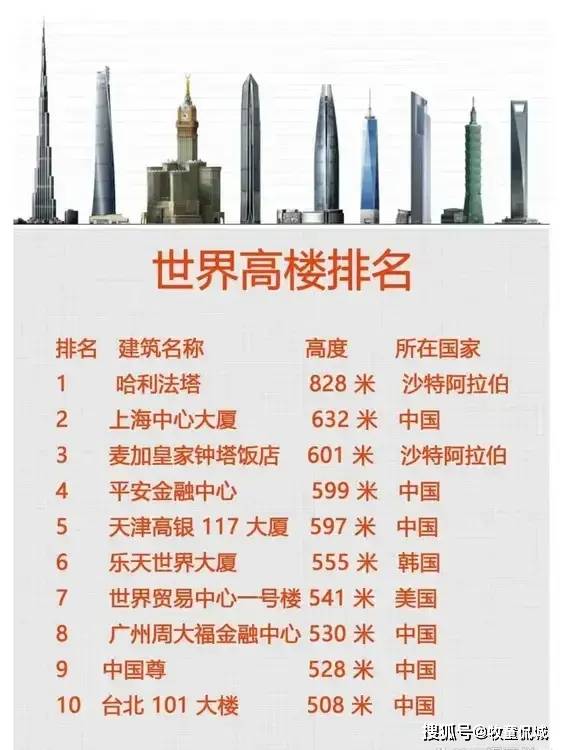高楼排行_世界十大高楼排名:上海中心大厦第2,美国世贸中心第7,英国无缘