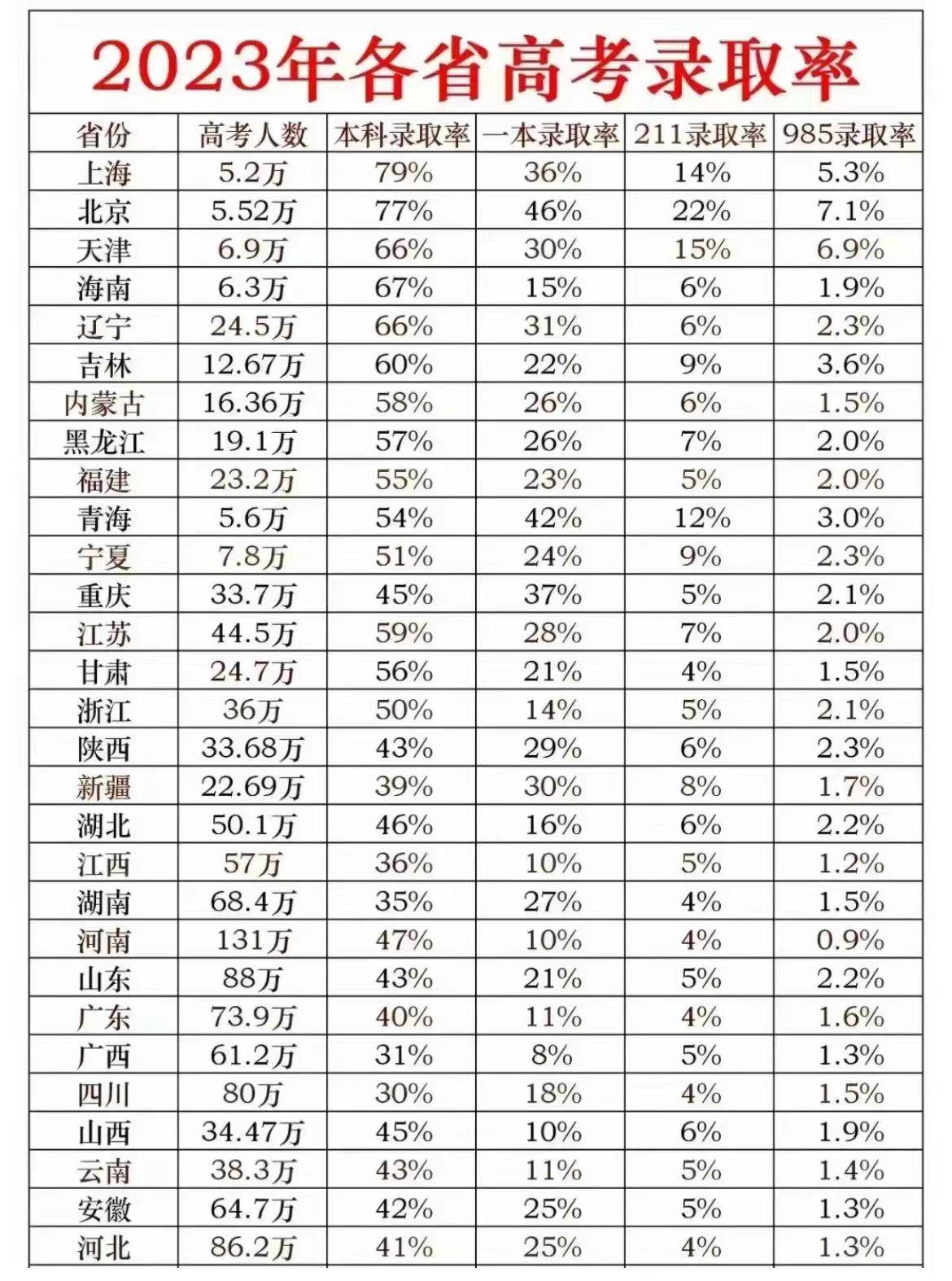 天津985录取率图片