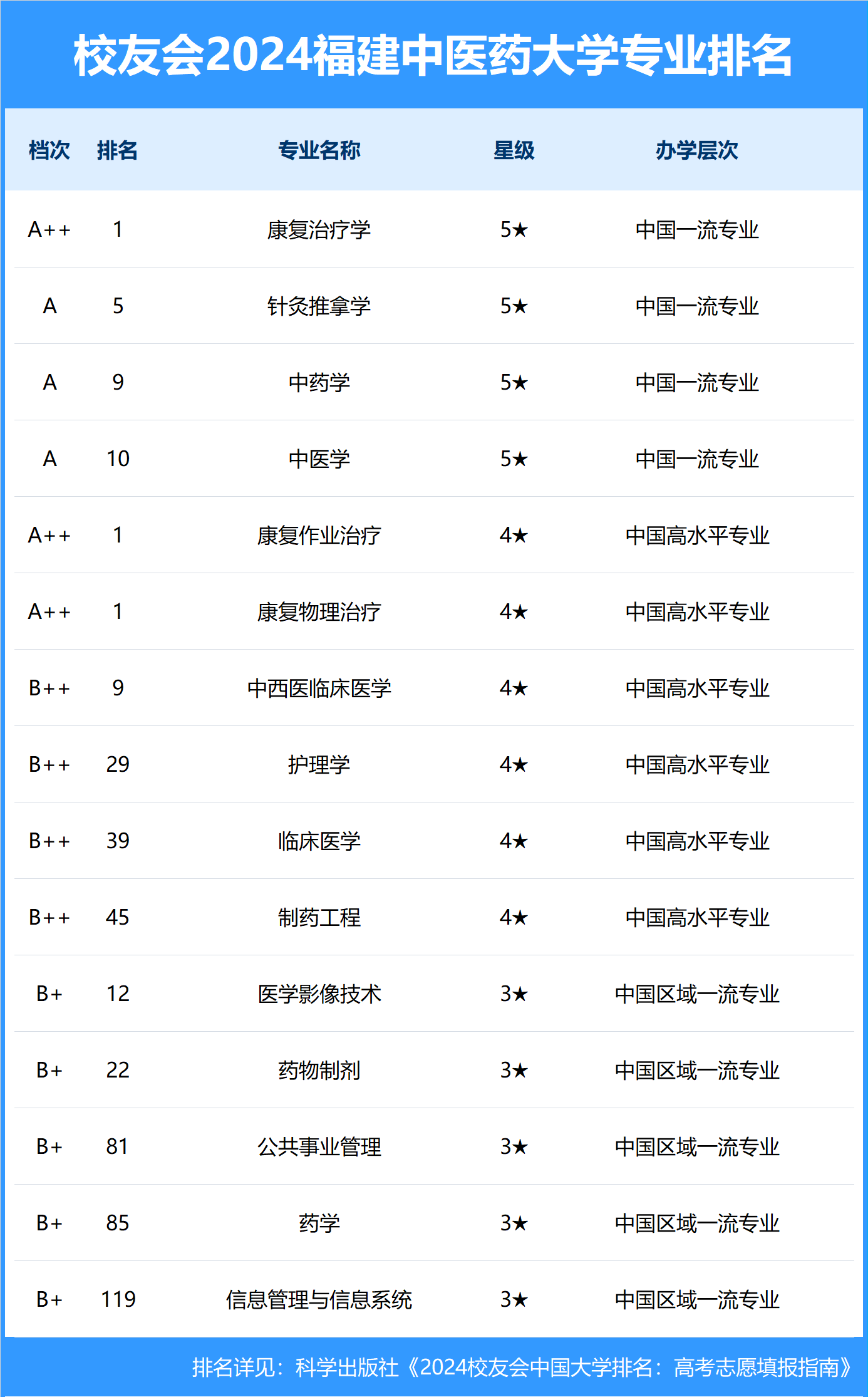 校友会2024中国大学排名