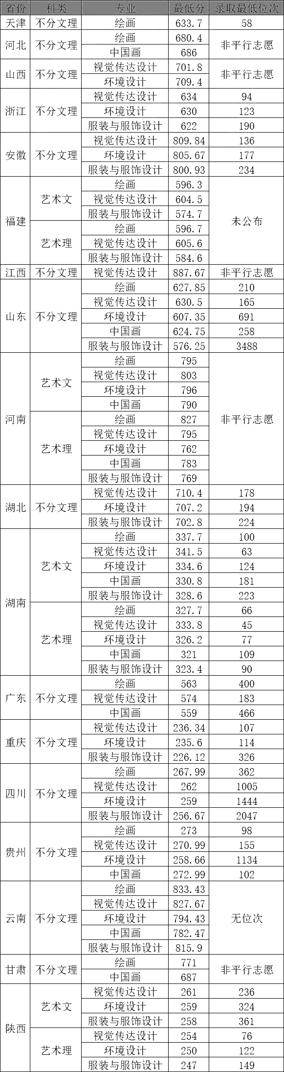 【知名985】四川大学2024年艺术类招生简章,附2023年录取线