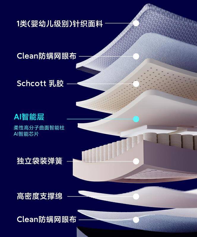 智能调整软硬 主动护腰脊 8H AI智能撑腰护眠床垫