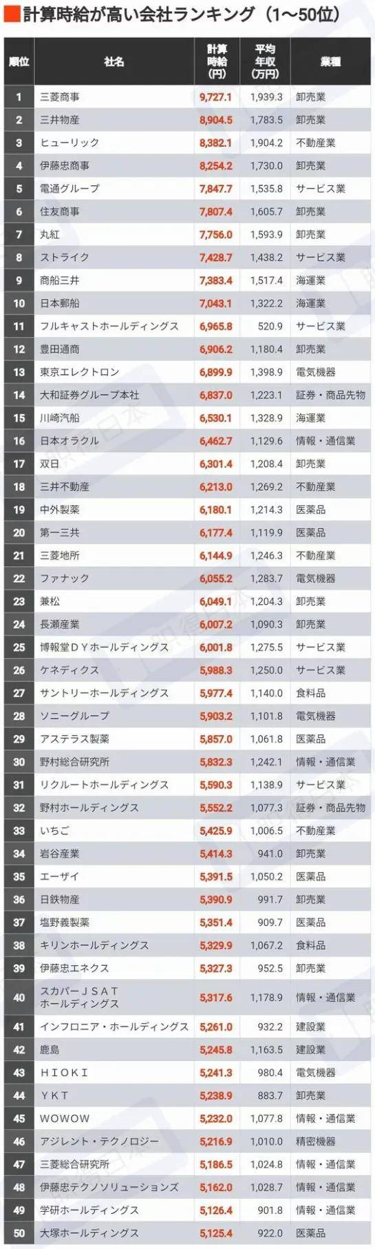 三菱商事成“时薪之王”、62家超五千：2024年日本高时薪公司Top100_搜狐网