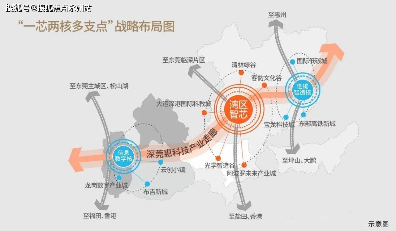 龙岗"一芯""两核""多支点"主体功能布局,大运新城作为"一芯"湾东智芯