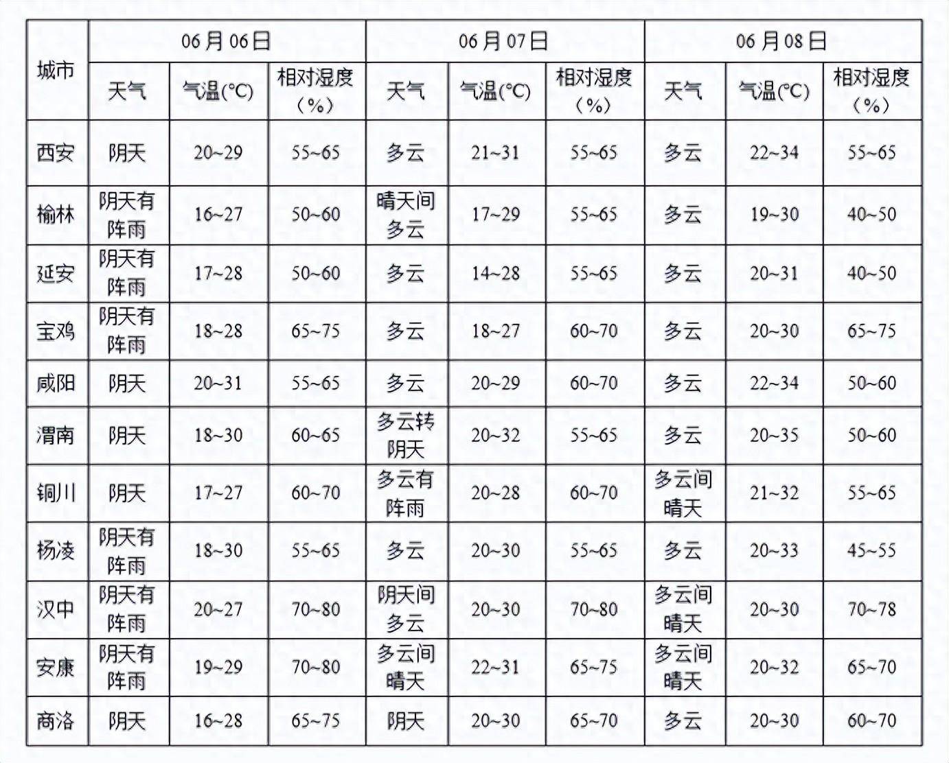 陕西高考天气预报发布