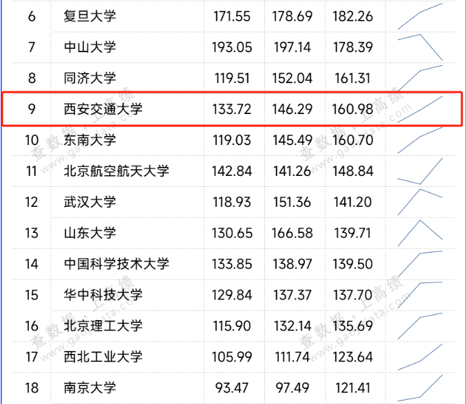 西安交通大学全国排名多少?最新排名,全国第9!