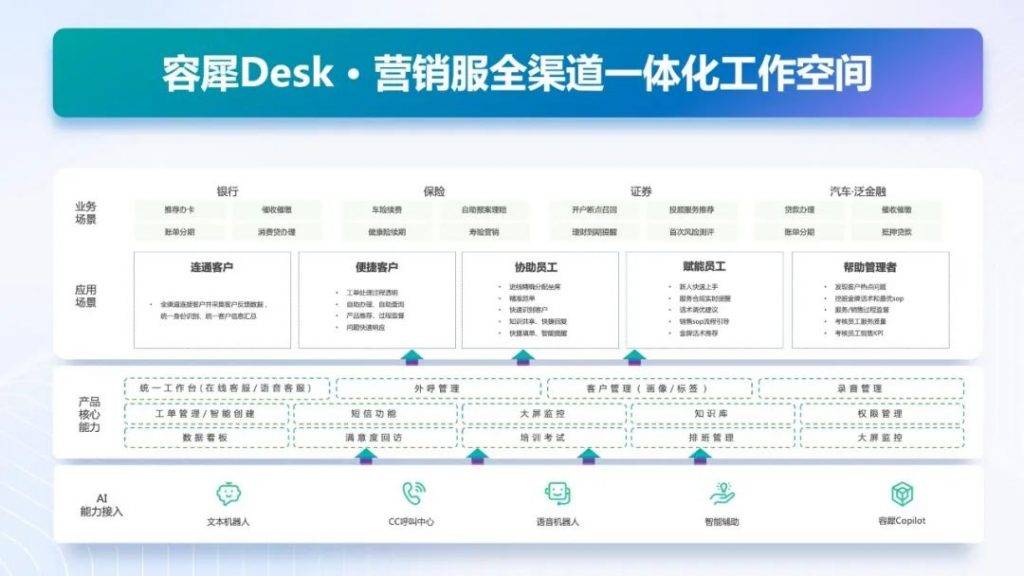 科技云报道:客服中心如何营销服一体化?容犀desk上大分!